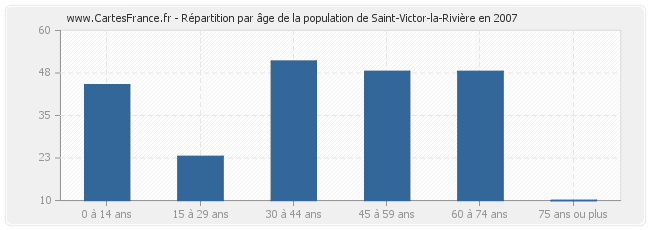 Répartition par âge de la population de Saint-Victor-la-Rivière en 2007