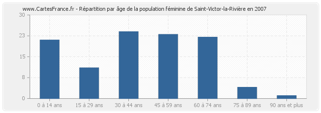Répartition par âge de la population féminine de Saint-Victor-la-Rivière en 2007
