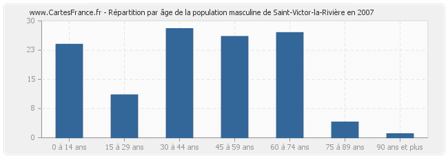 Répartition par âge de la population masculine de Saint-Victor-la-Rivière en 2007