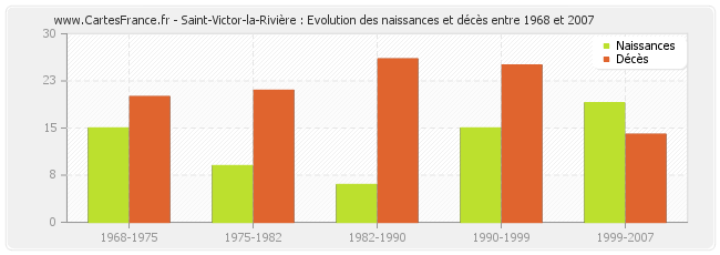 Saint-Victor-la-Rivière : Evolution des naissances et décès entre 1968 et 2007
