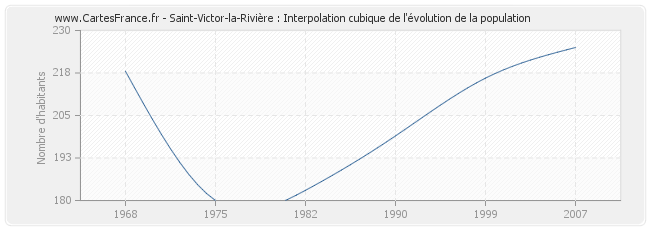 Saint-Victor-la-Rivière : Interpolation cubique de l'évolution de la population