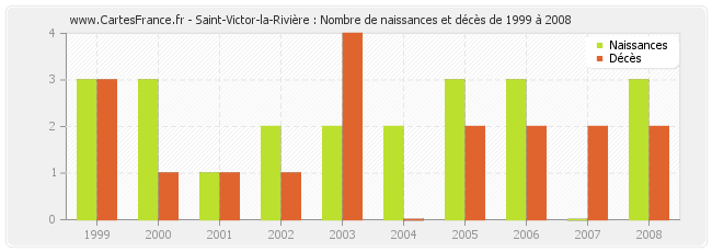 Saint-Victor-la-Rivière : Nombre de naissances et décès de 1999 à 2008