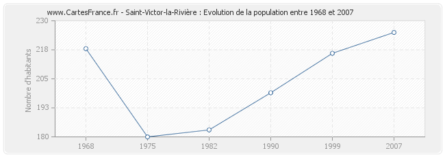 Population Saint-Victor-la-Rivière
