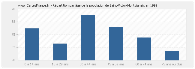 Répartition par âge de la population de Saint-Victor-Montvianeix en 1999