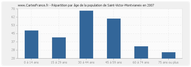 Répartition par âge de la population de Saint-Victor-Montvianeix en 2007