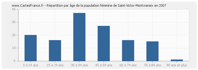Répartition par âge de la population féminine de Saint-Victor-Montvianeix en 2007