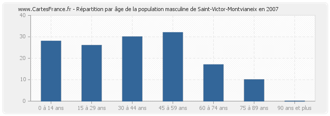 Répartition par âge de la population masculine de Saint-Victor-Montvianeix en 2007