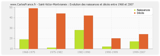 Saint-Victor-Montvianeix : Evolution des naissances et décès entre 1968 et 2007