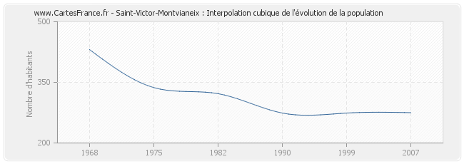 Saint-Victor-Montvianeix : Interpolation cubique de l'évolution de la population