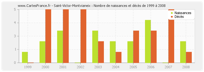 Saint-Victor-Montvianeix : Nombre de naissances et décès de 1999 à 2008