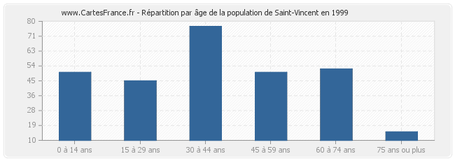 Répartition par âge de la population de Saint-Vincent en 1999