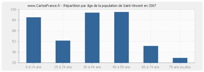 Répartition par âge de la population de Saint-Vincent en 2007