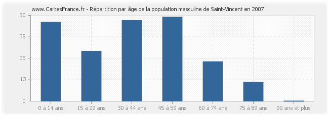 Répartition par âge de la population masculine de Saint-Vincent en 2007