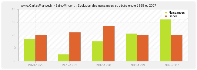 Saint-Vincent : Evolution des naissances et décès entre 1968 et 2007