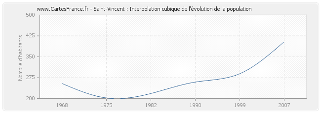 Saint-Vincent : Interpolation cubique de l'évolution de la population