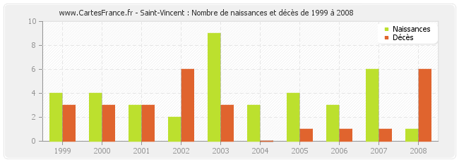 Saint-Vincent : Nombre de naissances et décès de 1999 à 2008