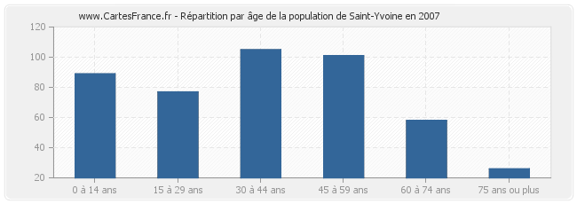 Répartition par âge de la population de Saint-Yvoine en 2007