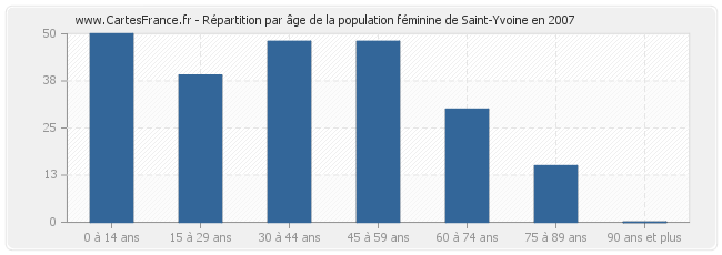 Répartition par âge de la population féminine de Saint-Yvoine en 2007