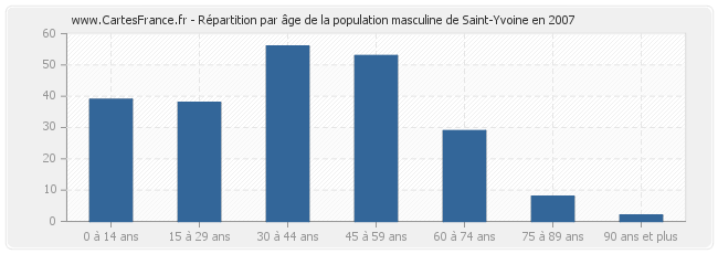 Répartition par âge de la population masculine de Saint-Yvoine en 2007