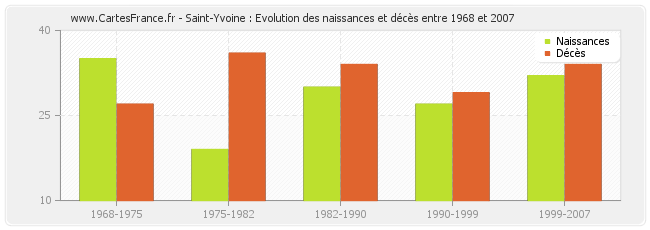 Saint-Yvoine : Evolution des naissances et décès entre 1968 et 2007