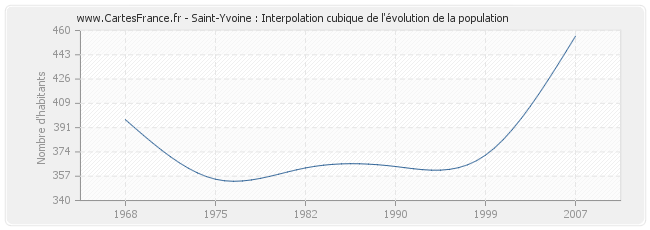 Saint-Yvoine : Interpolation cubique de l'évolution de la population