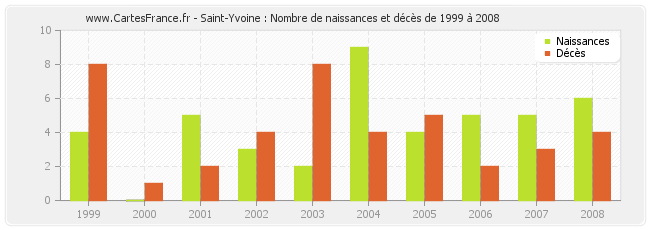 Saint-Yvoine : Nombre de naissances et décès de 1999 à 2008