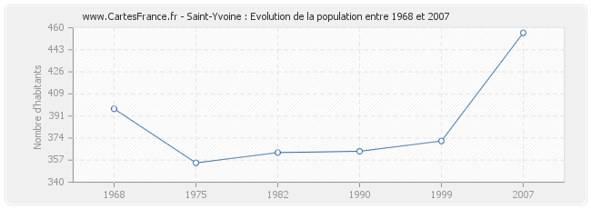 Population Saint-Yvoine