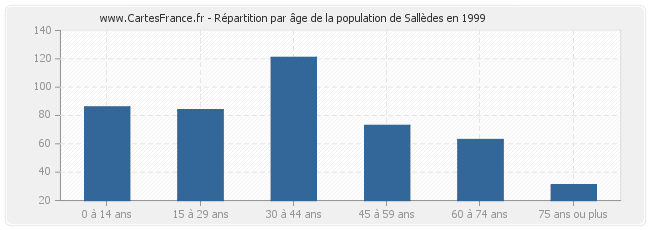 Répartition par âge de la population de Sallèdes en 1999