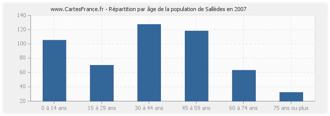 Répartition par âge de la population de Sallèdes en 2007