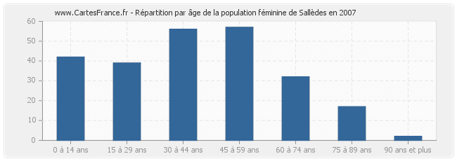 Répartition par âge de la population féminine de Sallèdes en 2007