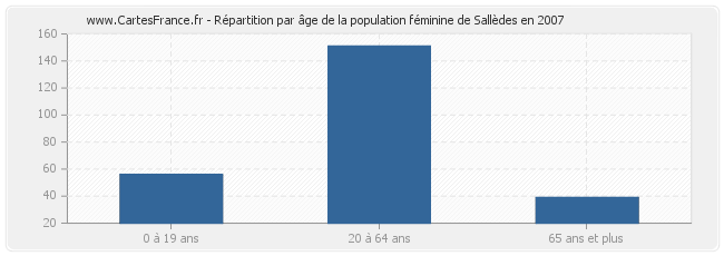 Répartition par âge de la population féminine de Sallèdes en 2007