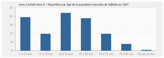 Répartition par âge de la population masculine de Sallèdes en 2007