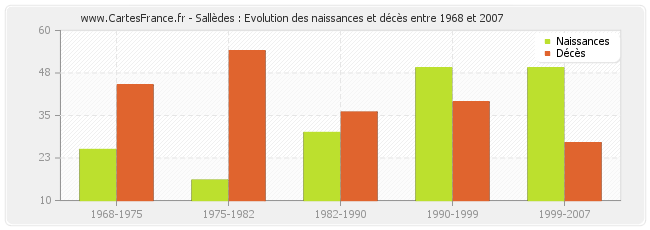 Sallèdes : Evolution des naissances et décès entre 1968 et 2007