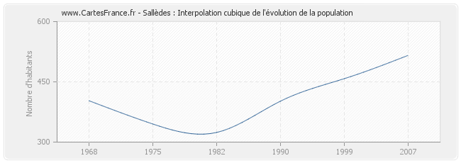 Sallèdes : Interpolation cubique de l'évolution de la population