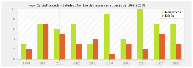 Sallèdes : Nombre de naissances et décès de 1999 à 2008