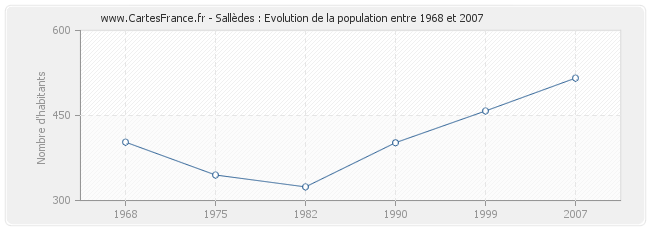 Population Sallèdes