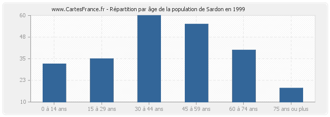 Répartition par âge de la population de Sardon en 1999