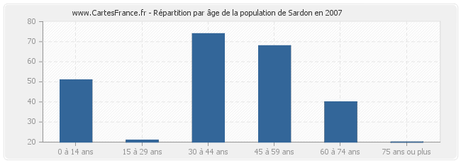 Répartition par âge de la population de Sardon en 2007