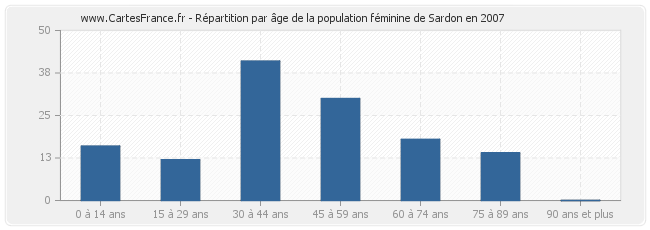 Répartition par âge de la population féminine de Sardon en 2007
