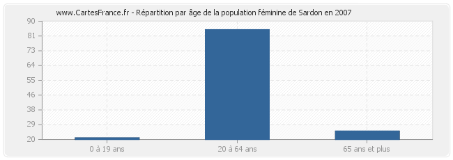 Répartition par âge de la population féminine de Sardon en 2007