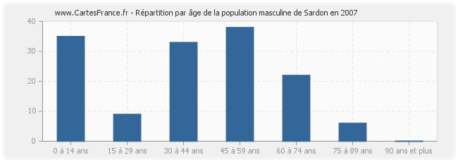 Répartition par âge de la population masculine de Sardon en 2007