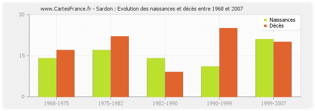 Sardon : Evolution des naissances et décès entre 1968 et 2007