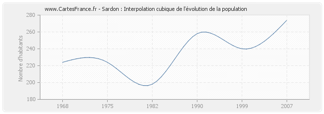 Sardon : Interpolation cubique de l'évolution de la population