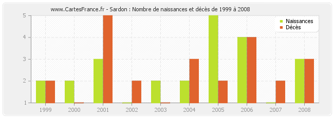 Sardon : Nombre de naissances et décès de 1999 à 2008