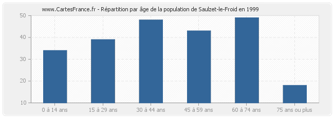 Répartition par âge de la population de Saulzet-le-Froid en 1999