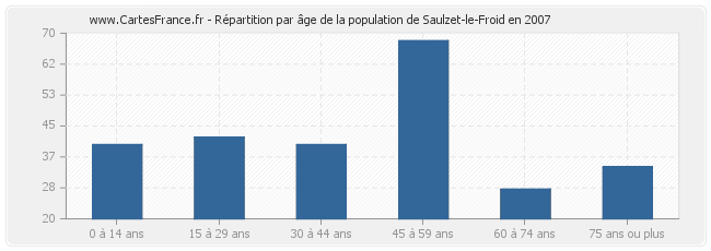 Répartition par âge de la population de Saulzet-le-Froid en 2007