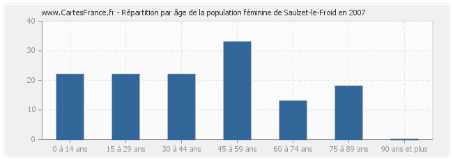 Répartition par âge de la population féminine de Saulzet-le-Froid en 2007