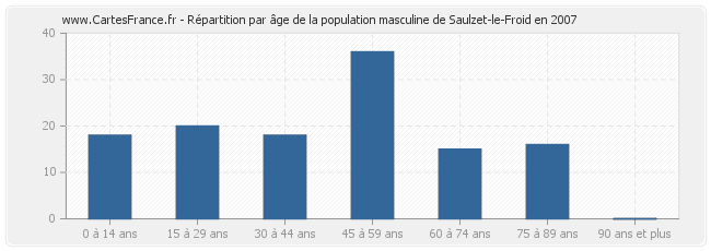 Répartition par âge de la population masculine de Saulzet-le-Froid en 2007