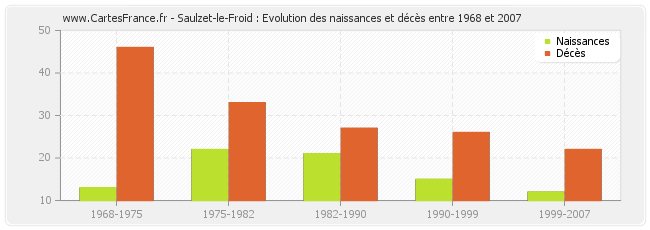 Saulzet-le-Froid : Evolution des naissances et décès entre 1968 et 2007