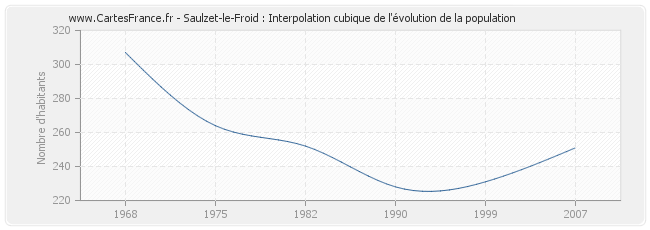 Saulzet-le-Froid : Interpolation cubique de l'évolution de la population